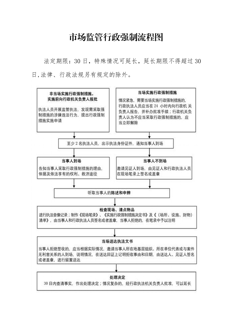 市場監(jiān)管行政強制流程圖.jpg